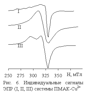 �������:  
���. 6. �������������� ������� ��� (I, II, III) ������� ����-Cu2+
