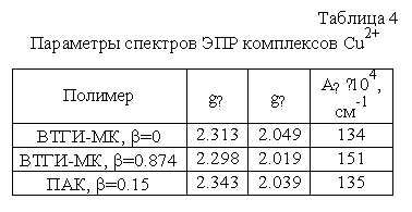 �������: ������� 4
��������� �������� ��� ���������� Cu2+
�������	g║	g┴	A║∙104, ��-1
����-��, b=0	2.313	2.049	134
����-��, b=0.874	2.298	2.019	151
���, b=0.15	2.343	2.039	135

